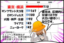 東京は災害リスクが圧倒的に高い